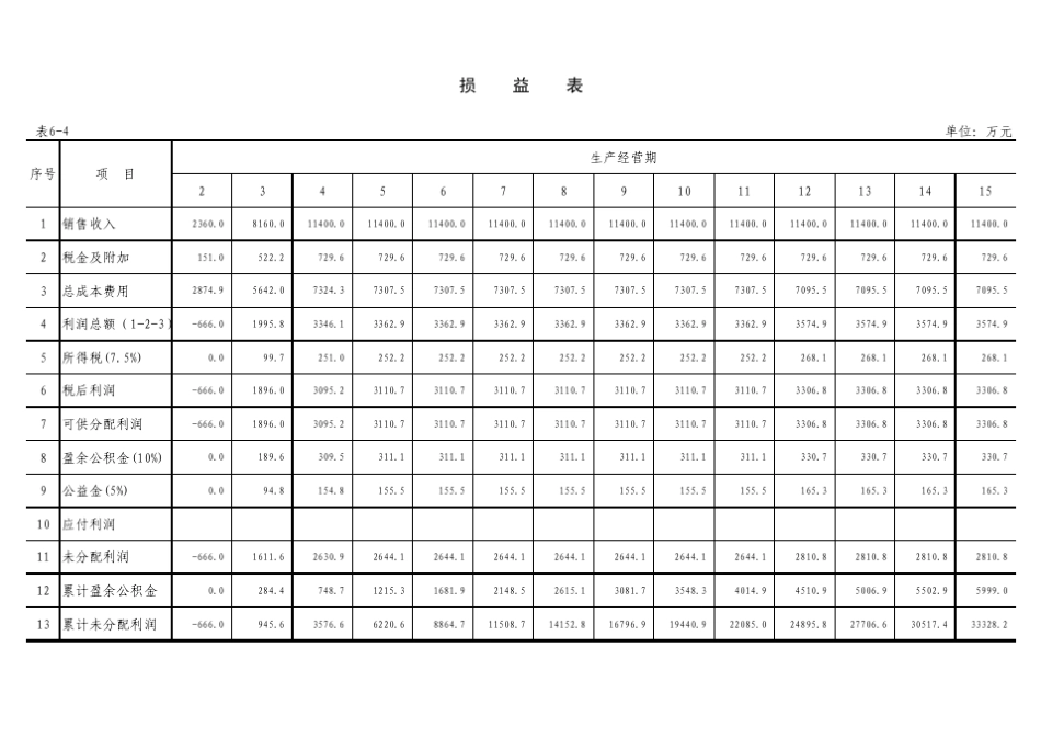 工业项目投资估算及财务评价表格_第3页
