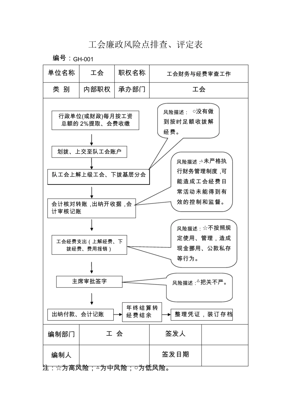 工会廉政风险点排查、评定图_第1页