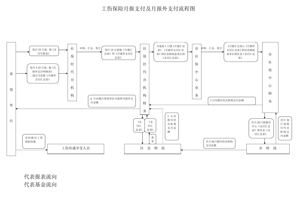 工伤保险支付流程图_第1页