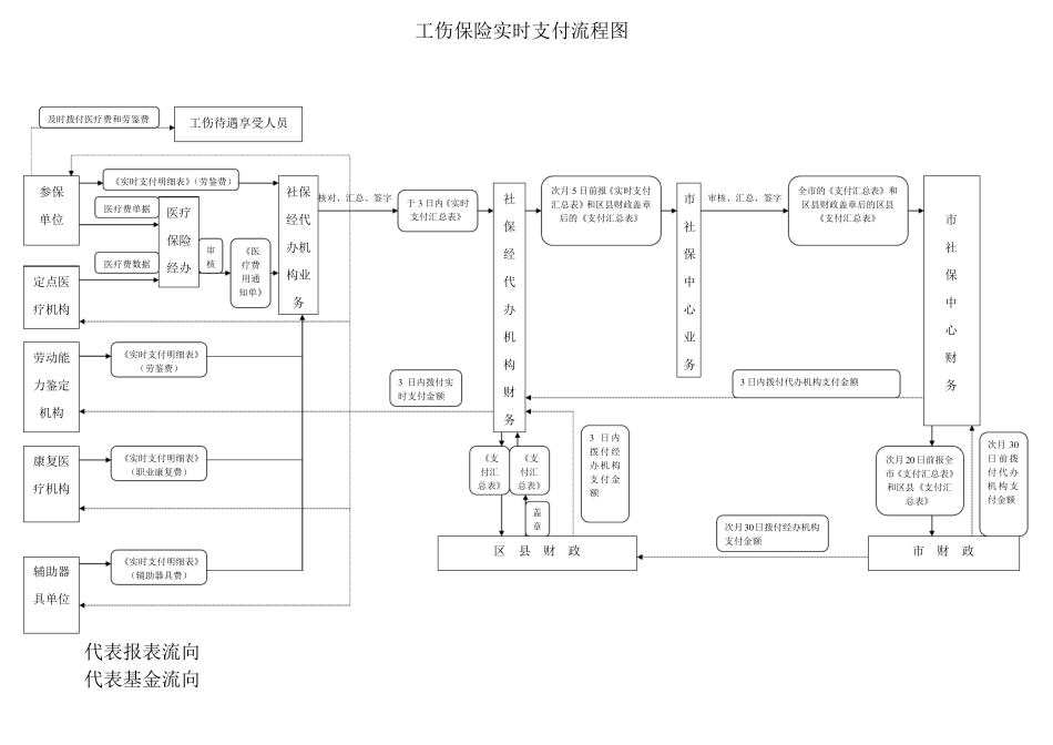 工伤保险支付流程图_第2页