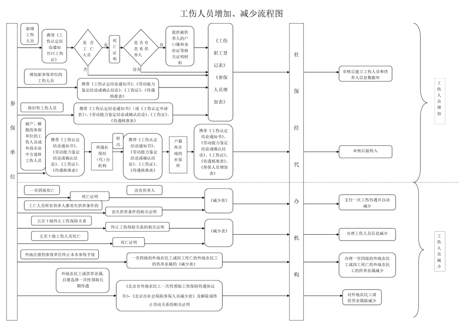 工伤保险支付流程图_第3页