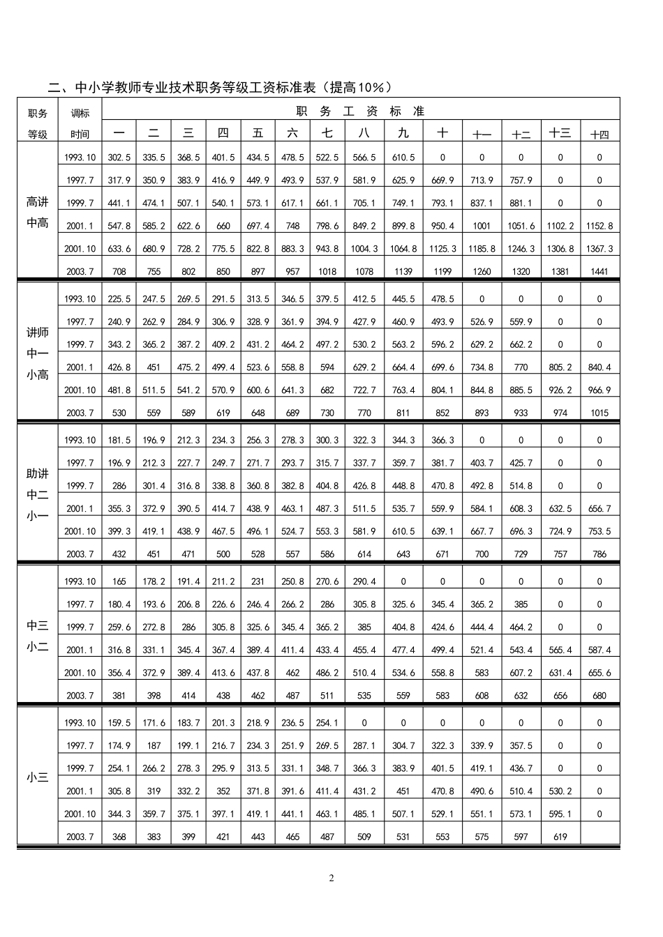 工作人员1993年工资套改后职务等级工资标准表_第2页