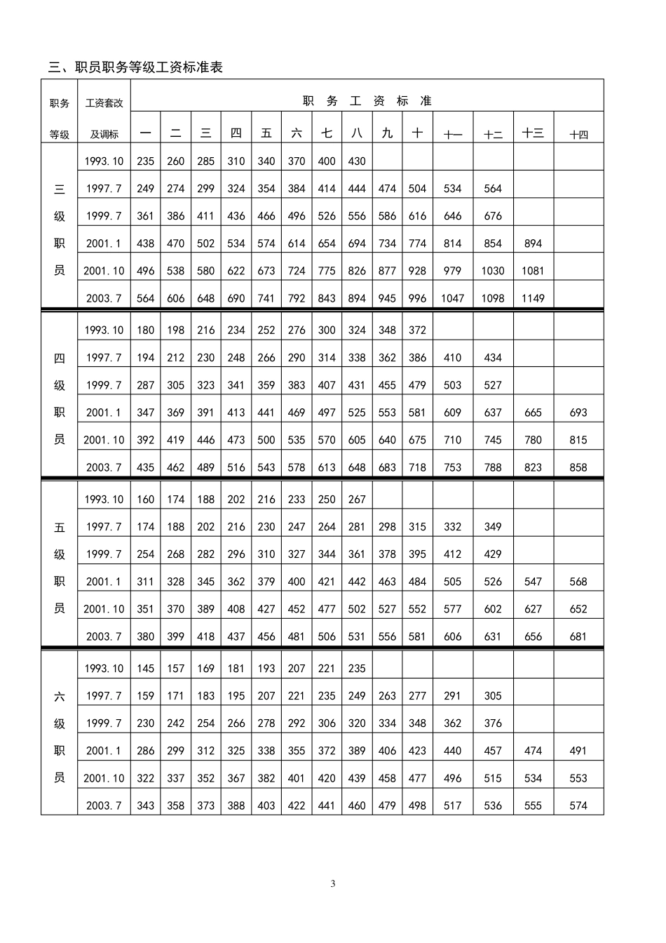 工作人员1993年工资套改后职务等级工资标准表_第3页