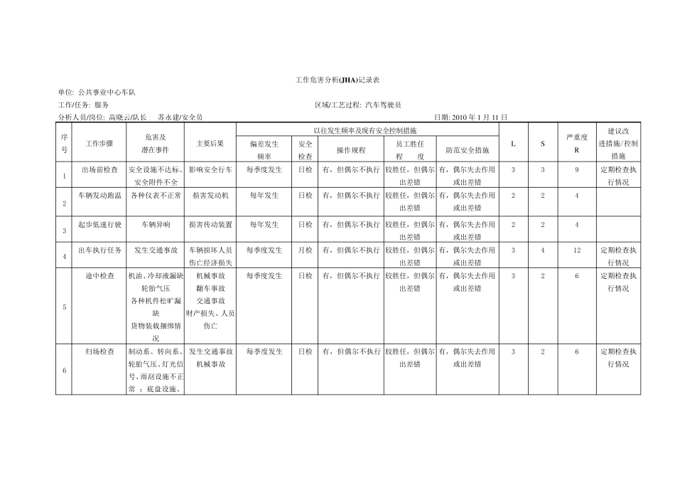 工作危害分析(JHA)表(驾驶员)_第1页