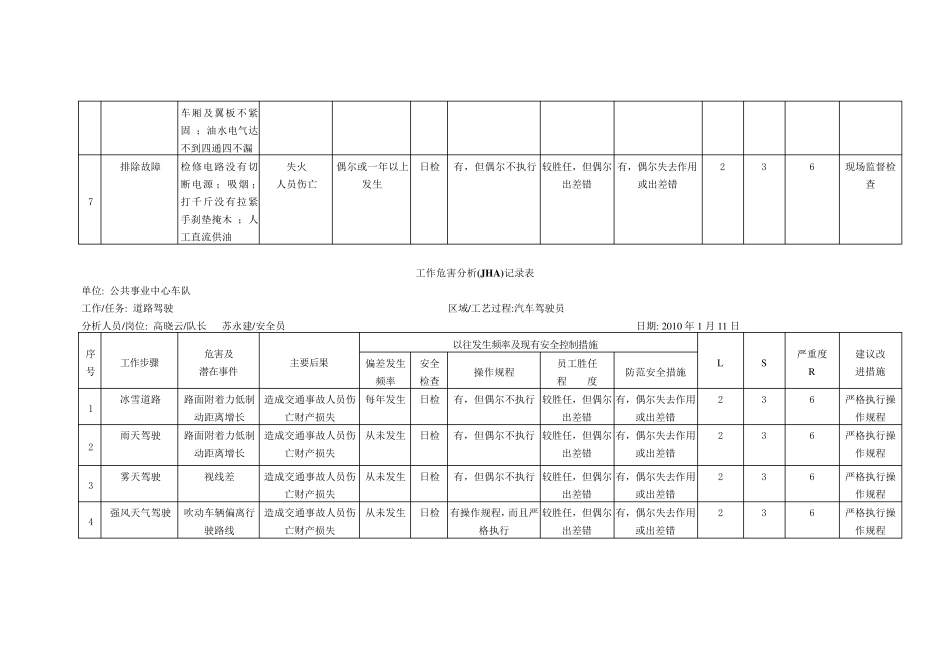 工作危害分析(JHA)表(驾驶员)_第2页