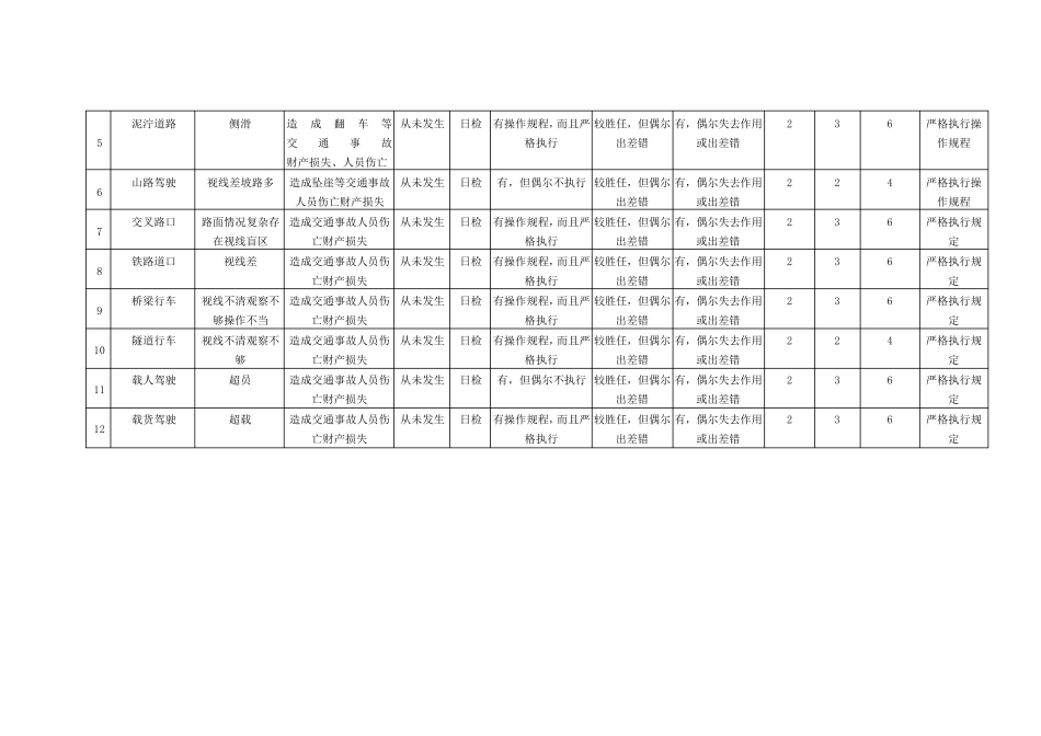 工作危害分析(JHA)表(驾驶员)_第3页