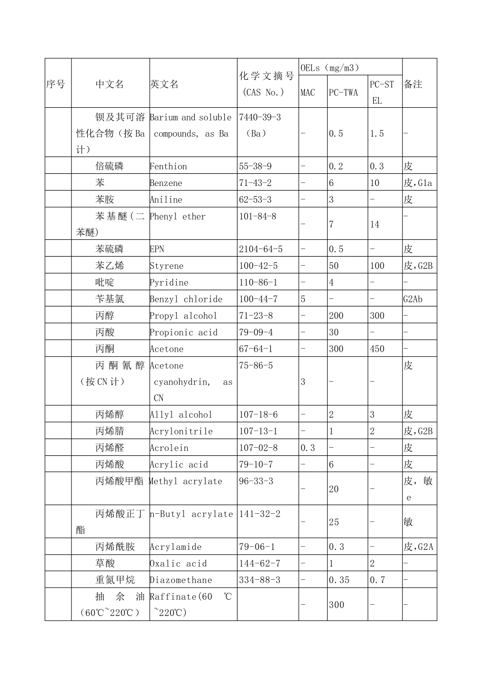 工作场所有害因素职业接触限值(GBZ2.12007)_第3页