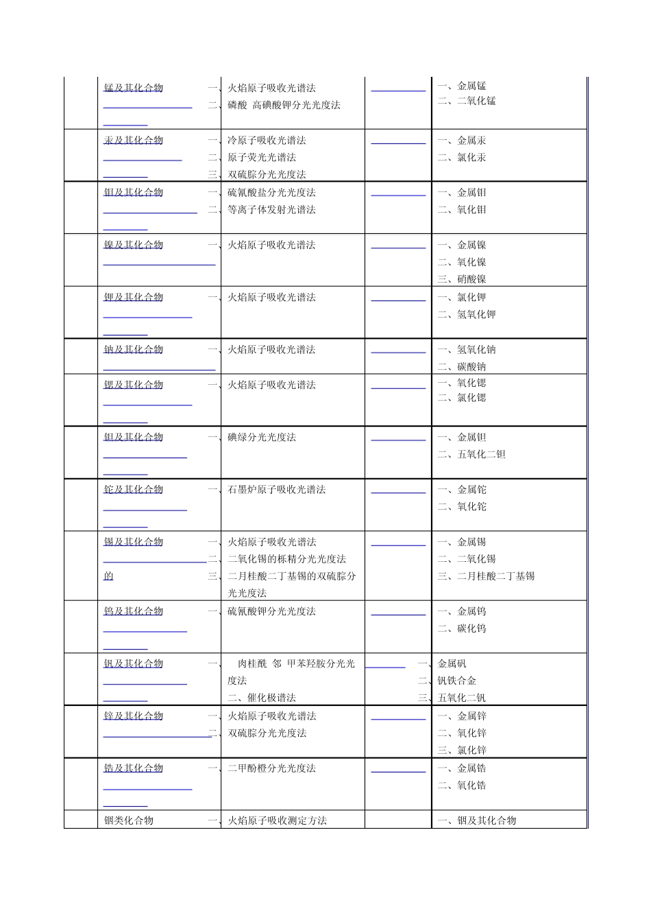 工作场所有毒物质检测标准方法编号和目录_第2页