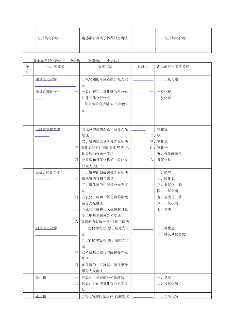 工作场所有毒物质检测标准方法编号和目录_第3页