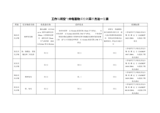工作场所空气中有害物质检测采样方法一览表