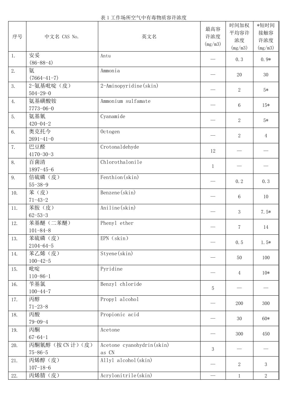 工作场所空气中有毒物质容许浓度_第1页