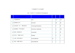 工作场所空气卫生标准