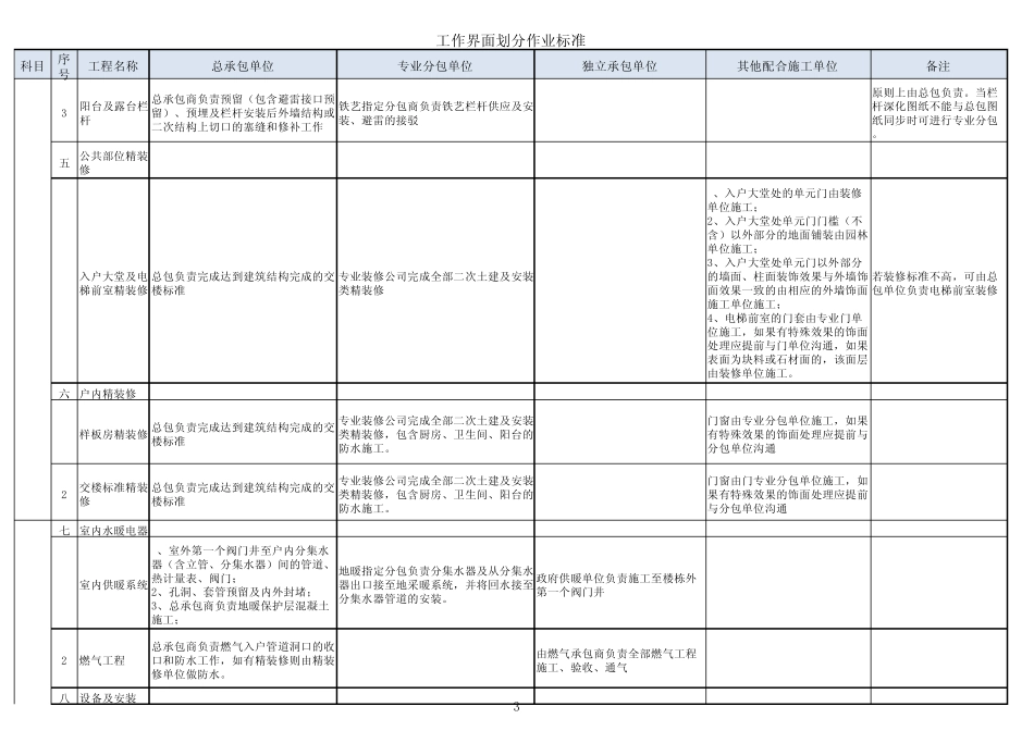 工作界面划分作业标准_第3页