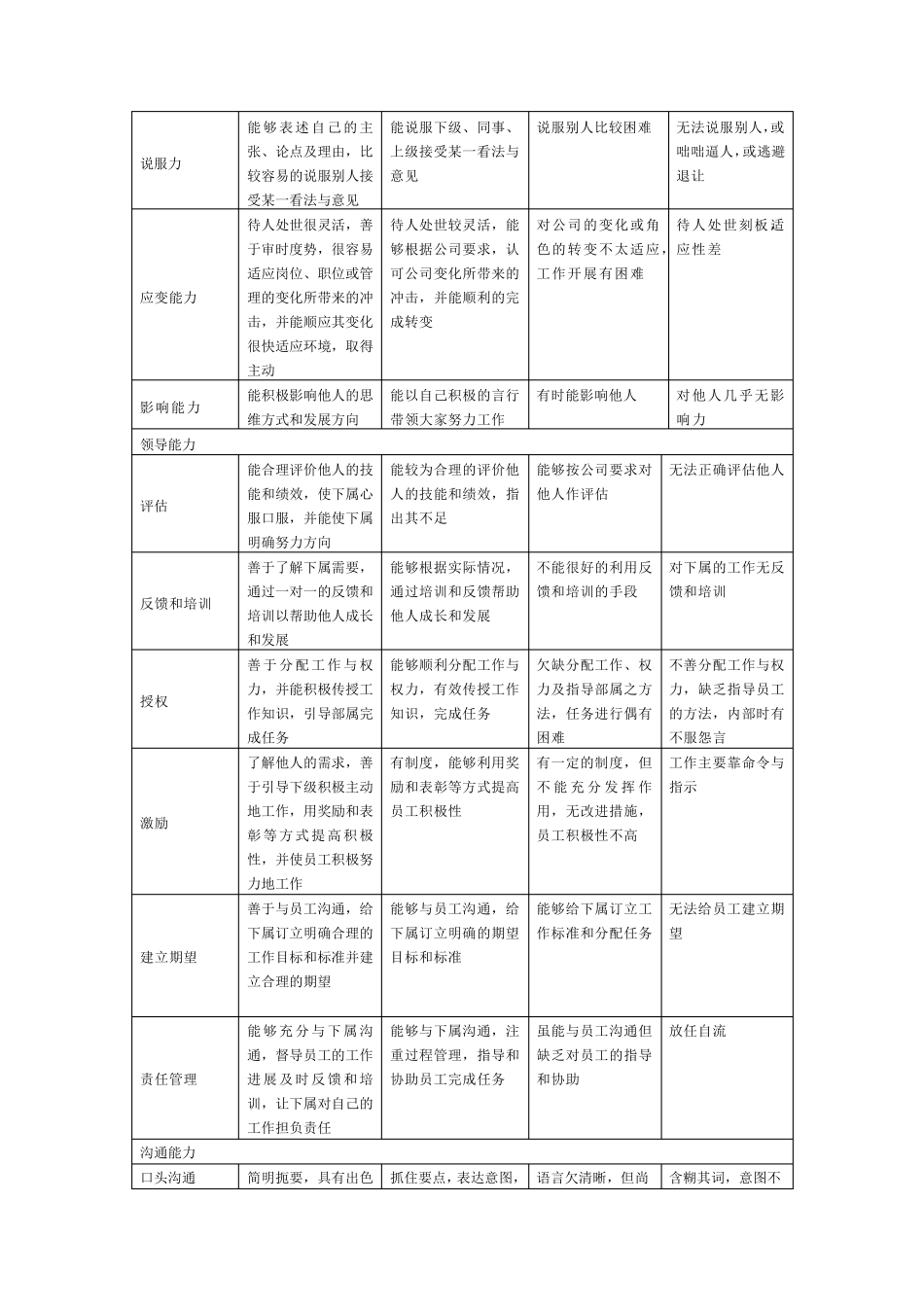 工作能力和工作态度考评指标库_第2页