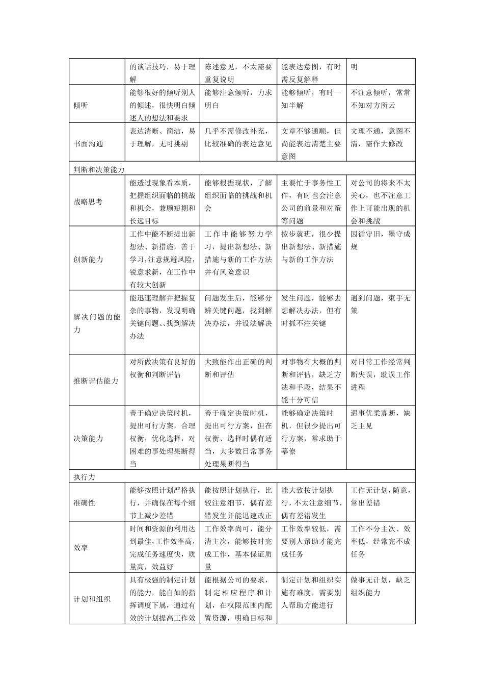 工作能力和工作态度考评指标库_第3页