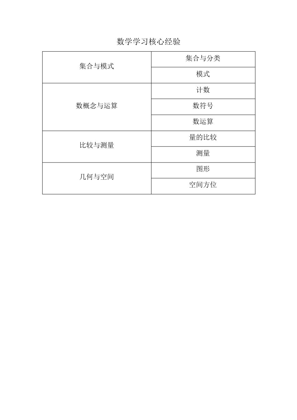 数学核心经验_第1页