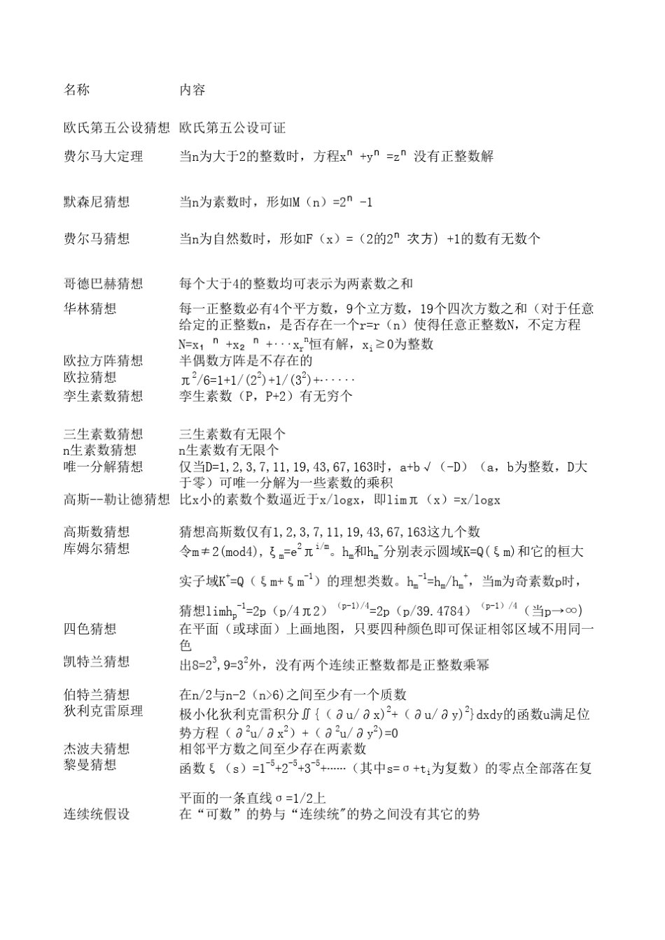 数学猜想一览表_第1页