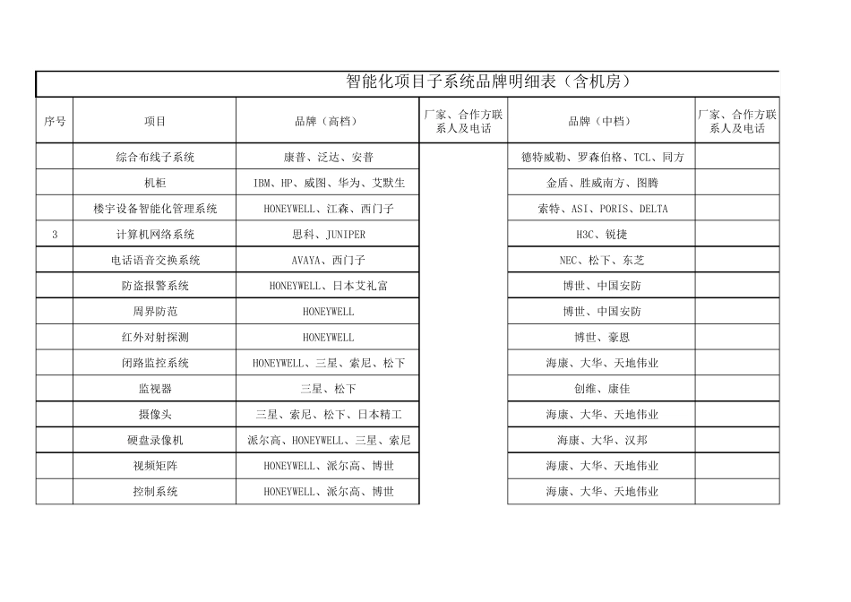 数据中心、建筑智能化各子系统品牌推荐2017年_第1页