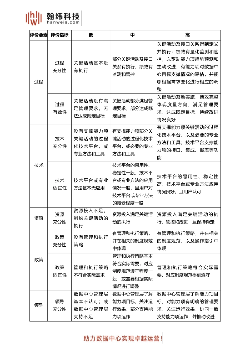 数据中心服务能力成熟度的评估方法_第3页