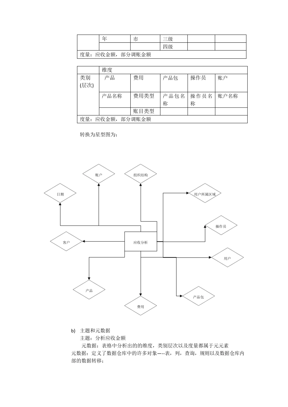 数据仓库数据建模过程_第2页