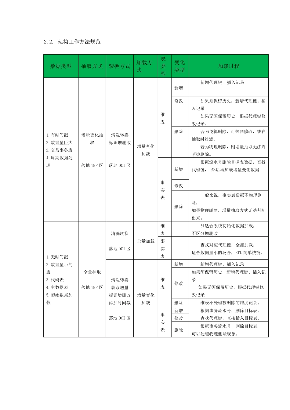 数据仓库模型建设规范10_第3页
