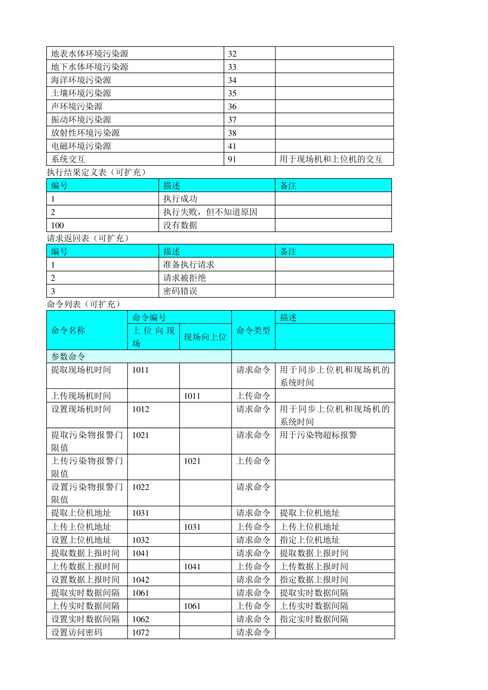 数据传输和接口标准技术规范(212)协议Fix_第3页