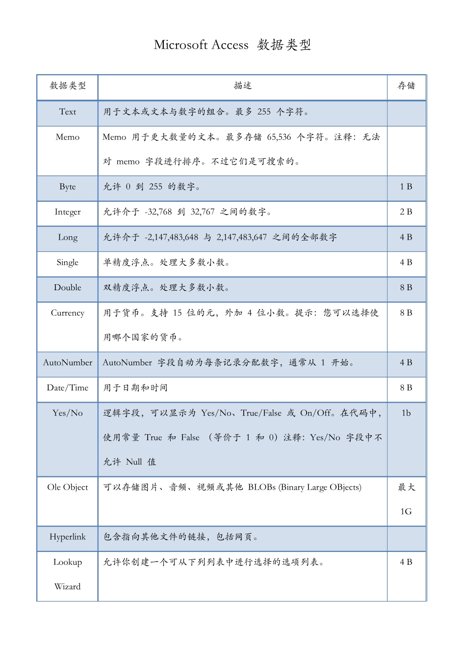 数据库数据类型oracledb2mysqlsqlserver_第1页