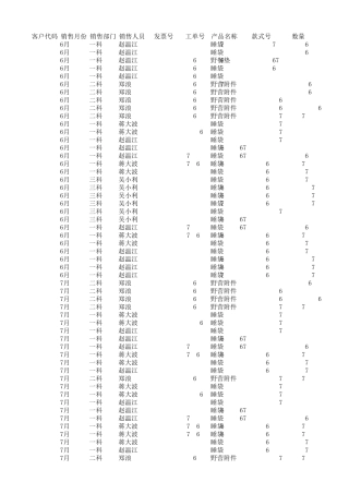 数据透视表及销售分析数据源
