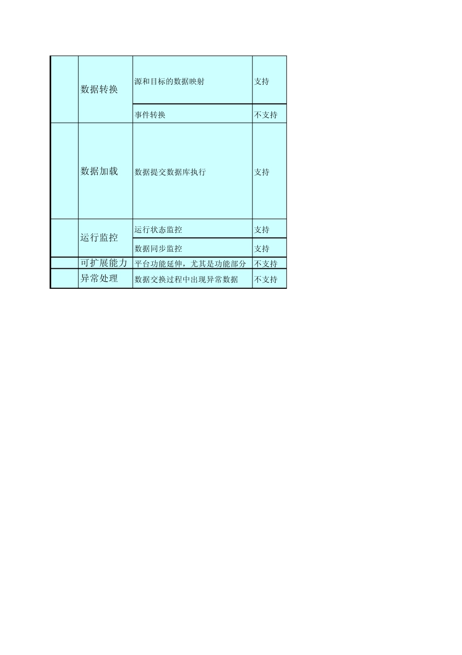 数据集成产品比较_第2页