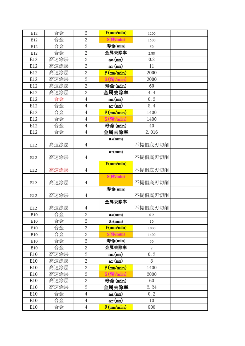 数控刀具切削参数表_第2页