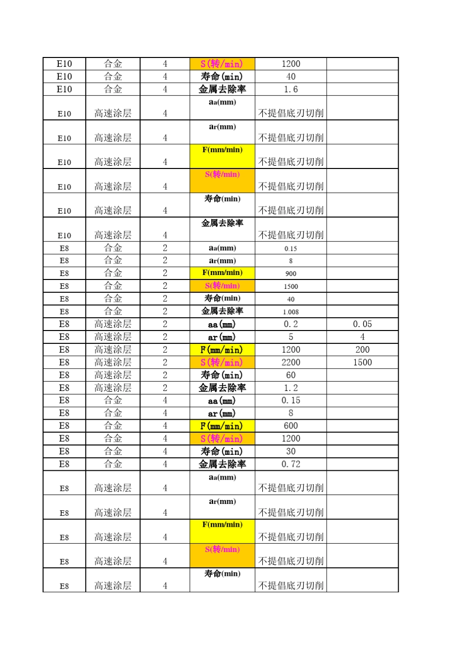数控刀具切削参数表_第3页