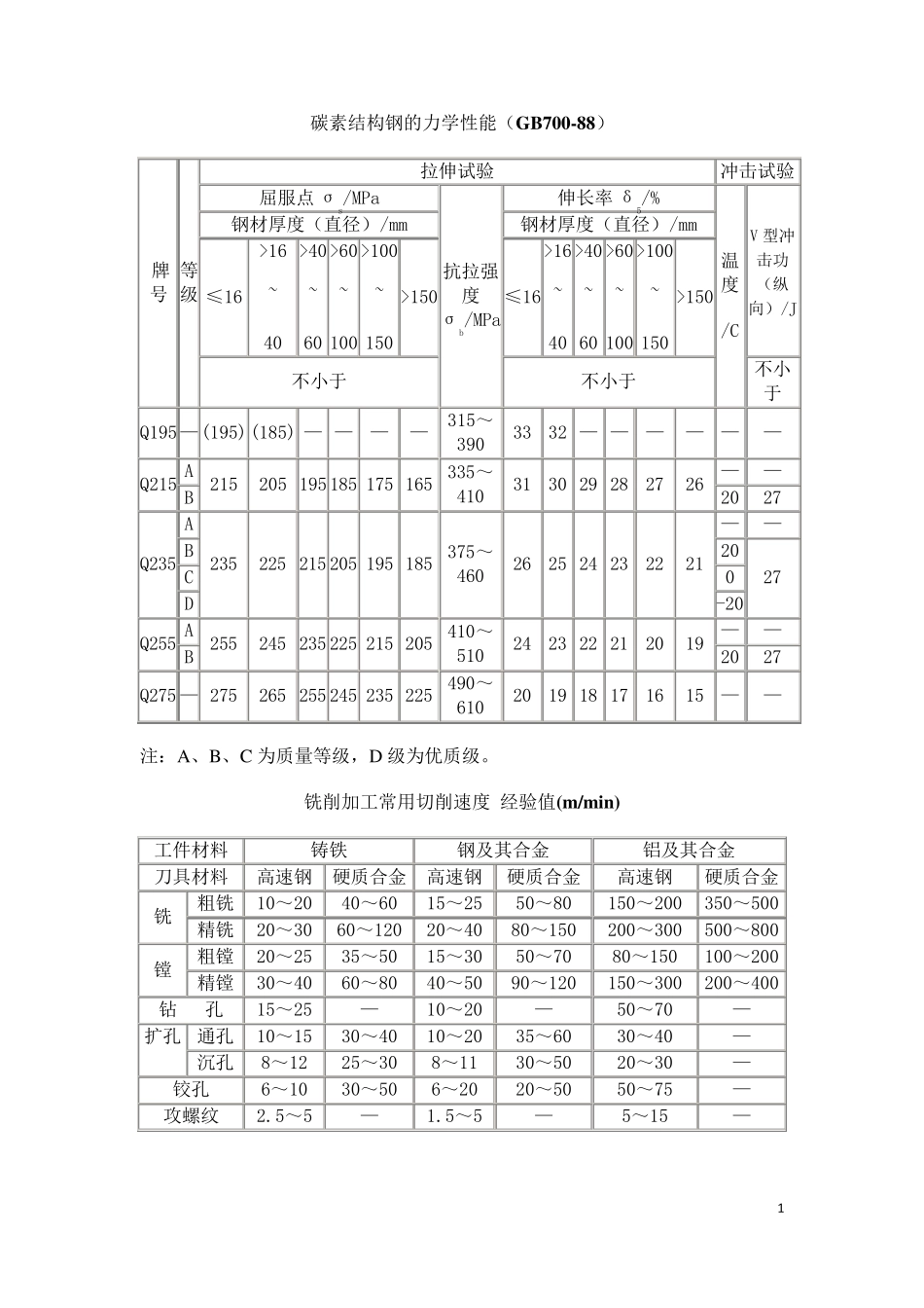 数控切削参数表_第1页