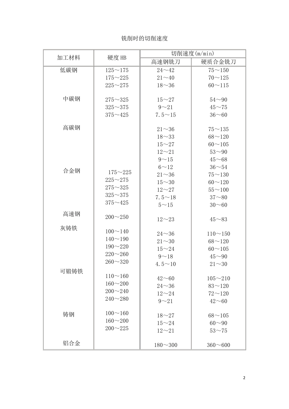 数控切削参数表_第2页
