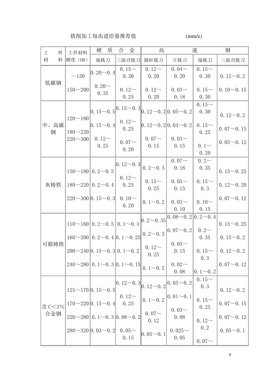 数控切削参数表_第3页