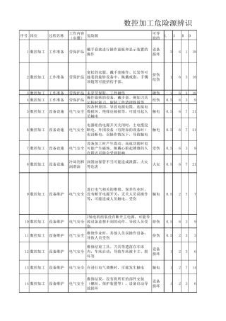 数控加工危险源辨识