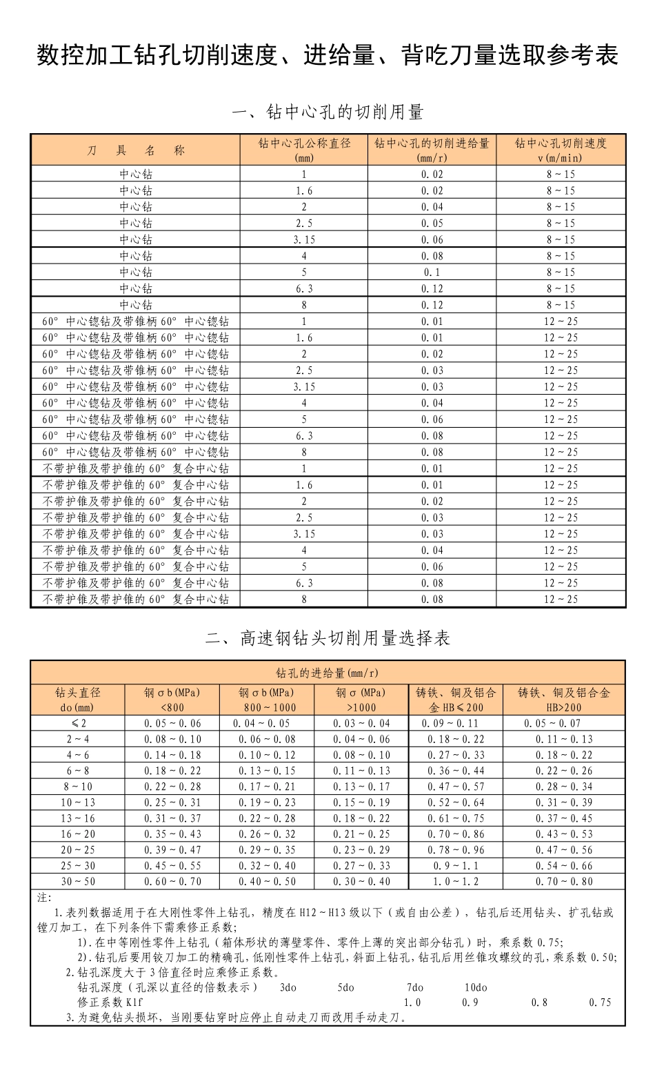 数控加工钻孔切削速度、进给量、背吃刀量选取参考表_第1页