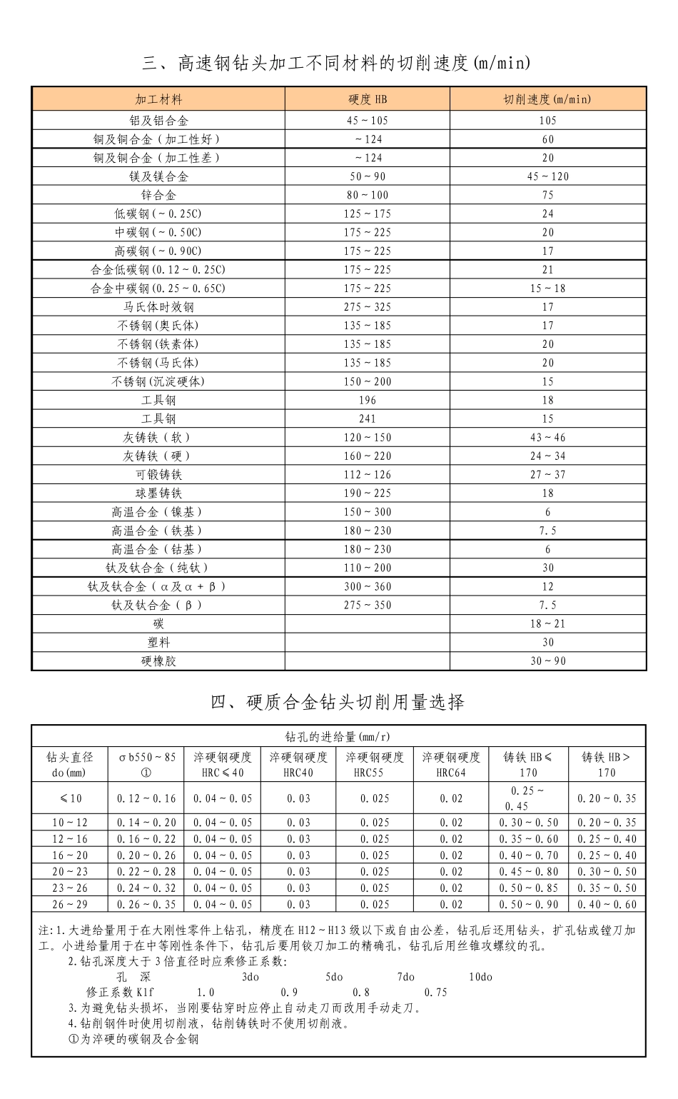 数控加工钻孔切削速度、进给量、背吃刀量选取参考表_第2页