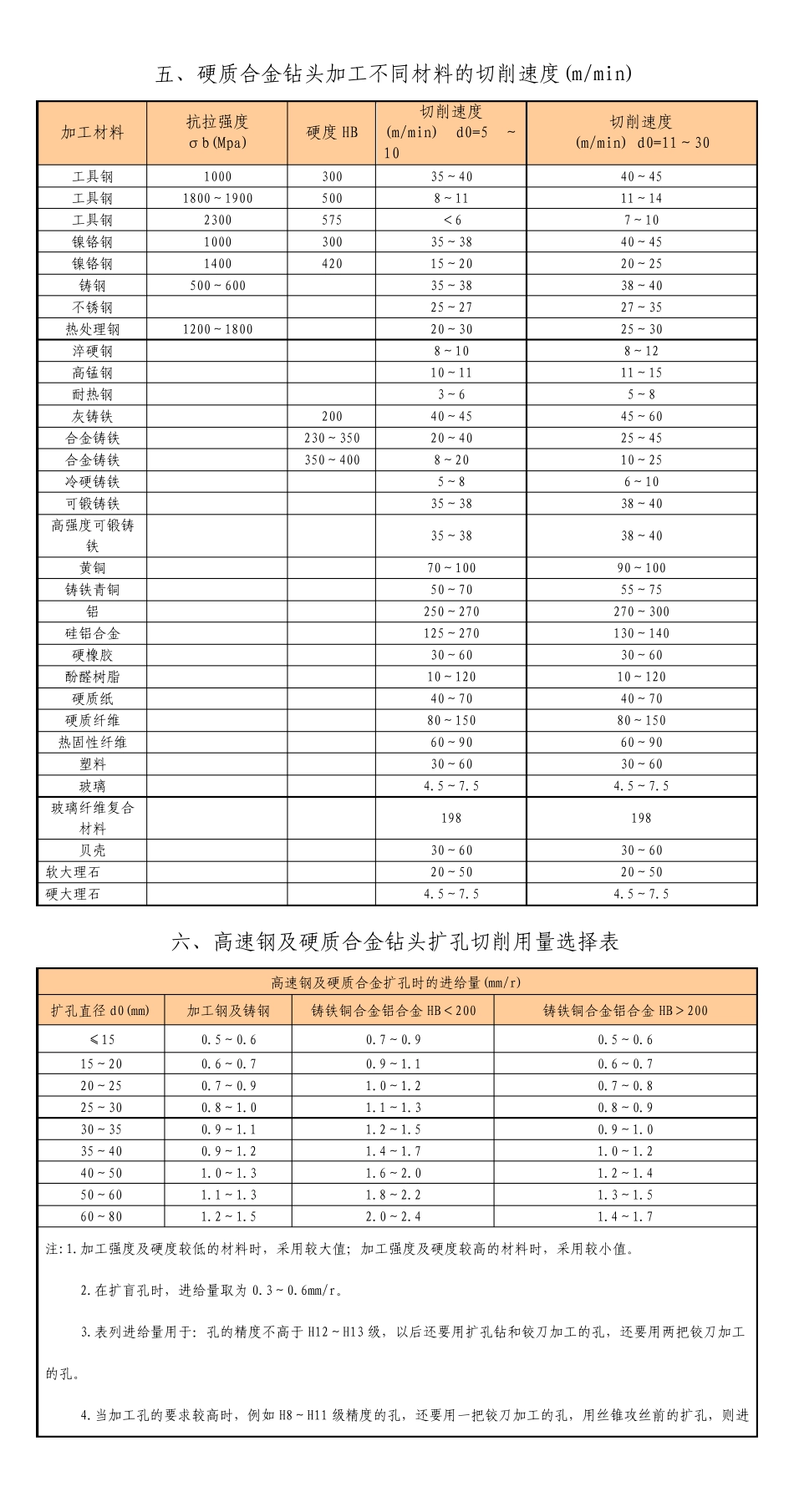 数控加工钻孔切削速度、进给量、背吃刀量选取参考表_第3页