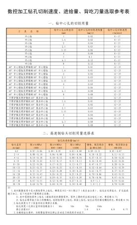 数控加工钻孔切削速度、进给量、背吃刀量选取参考表