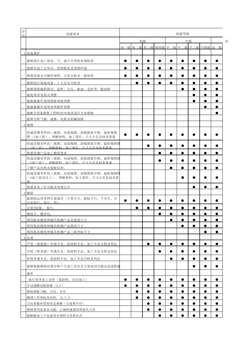 数控技工等级考核标准_第1页