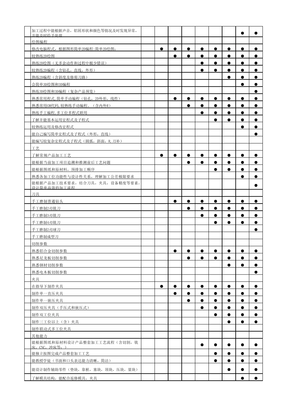 数控技工等级考核标准_第2页