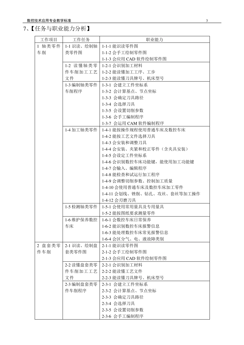 数控技术应用专业教学标准_第3页