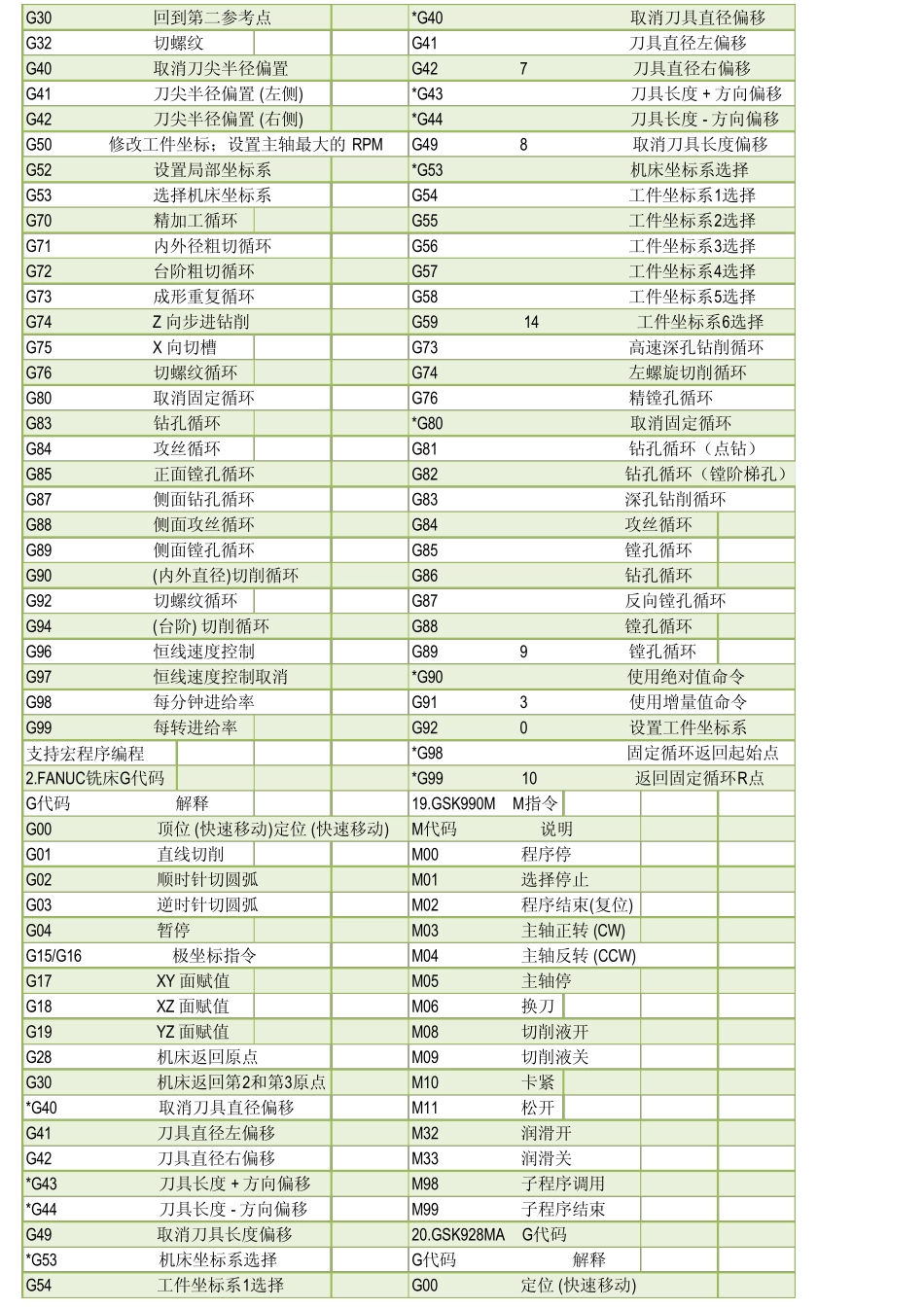 数控编程代码大全_第2页