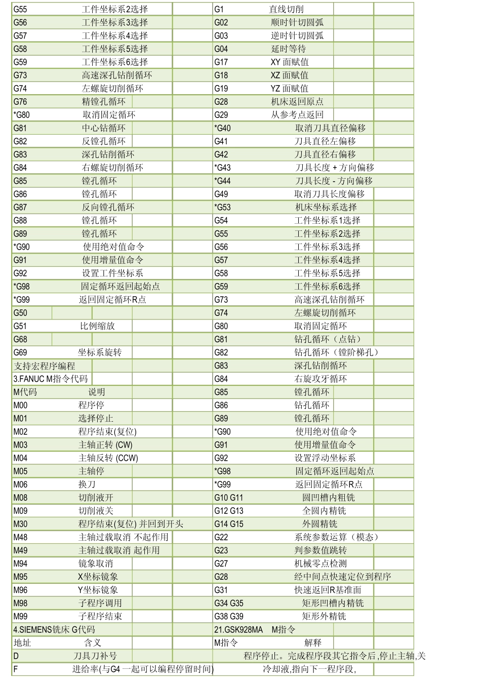 数控编程代码大全_第3页