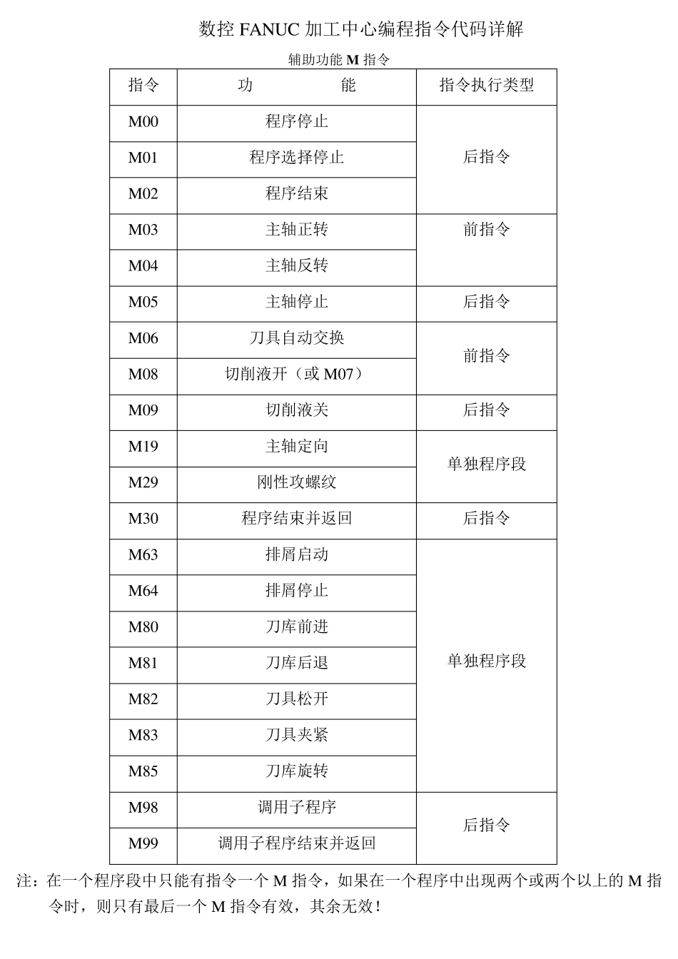 数控编程指令代码_第2页