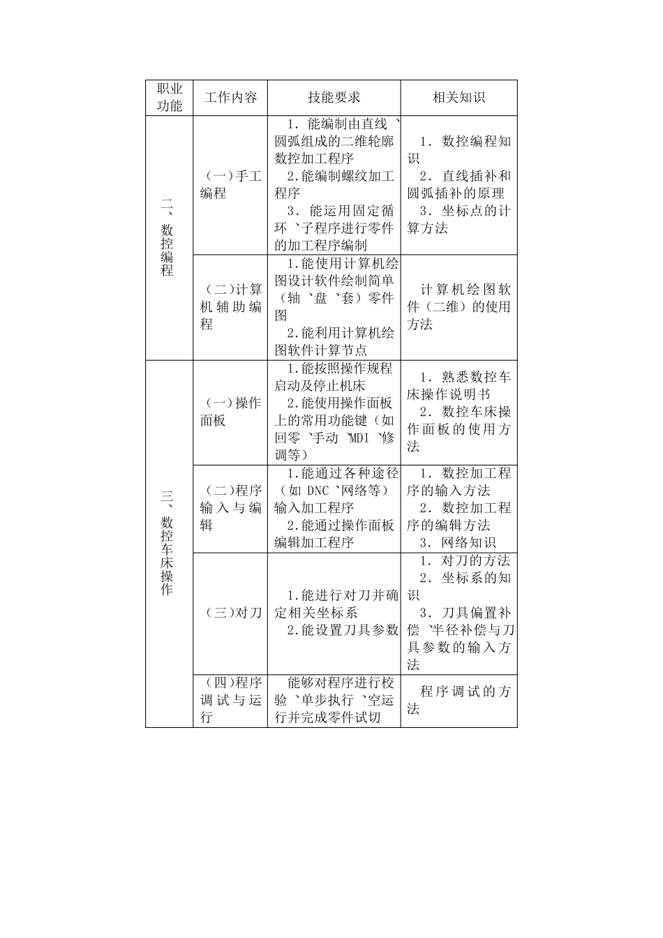 数控车国家职业标准_第3页