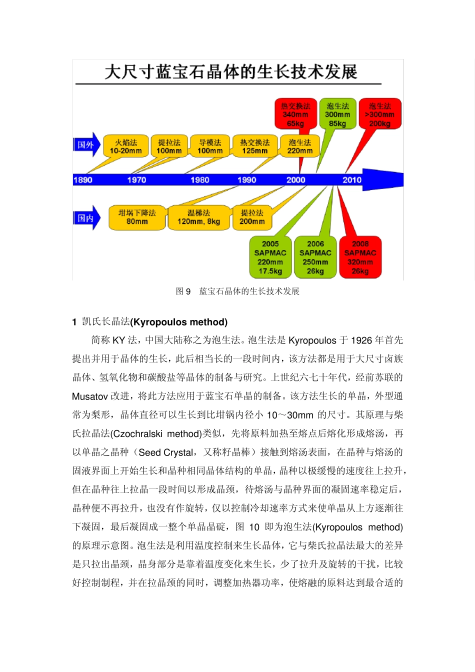 数种蓝宝石晶体生长方法_第2页