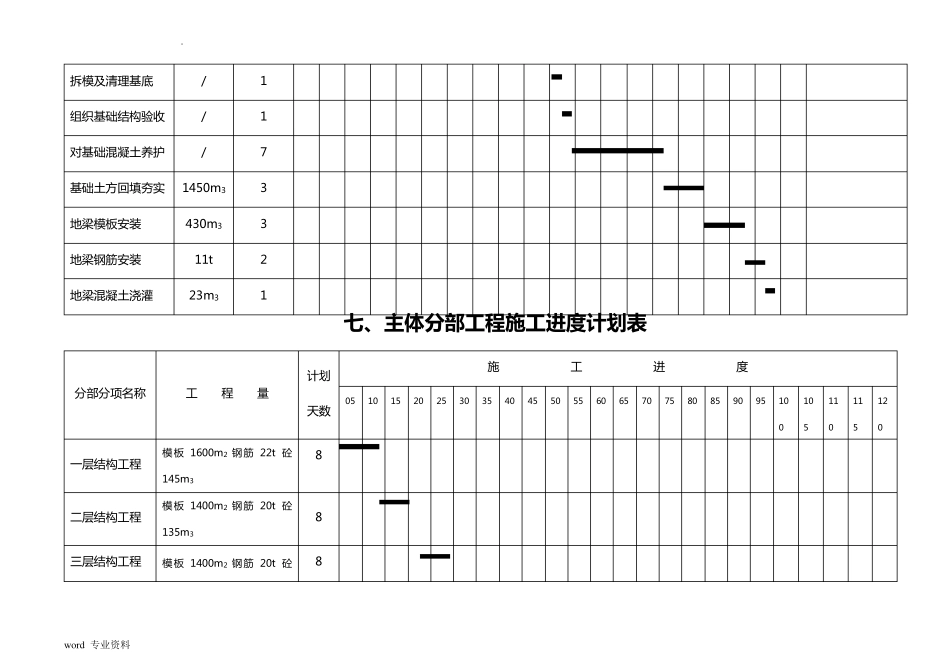 整套完整的建筑施工进度网络图_第3页