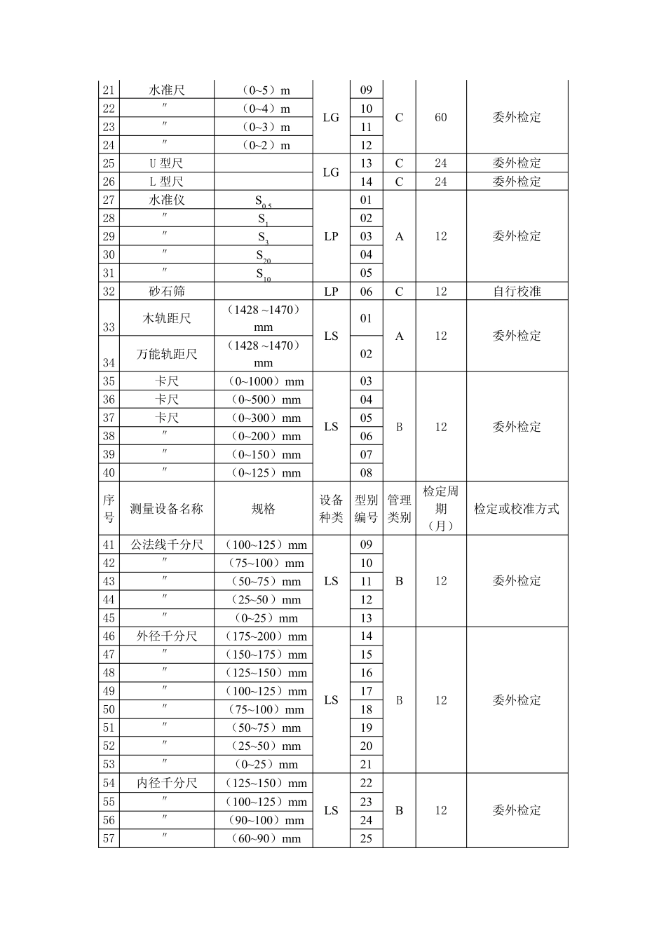 测量设备种类编号规定_第2页