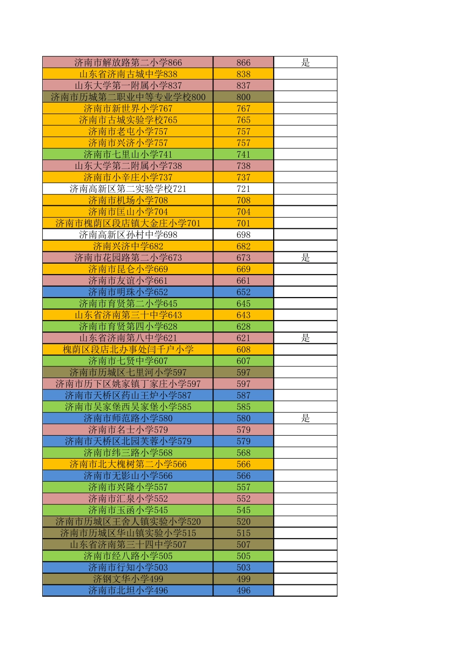 济南各中小学学生人数信息_第3页